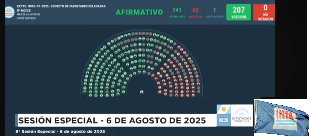 Diputados rechazó el decreto que disponía la reorganización del INTI y el INTA.